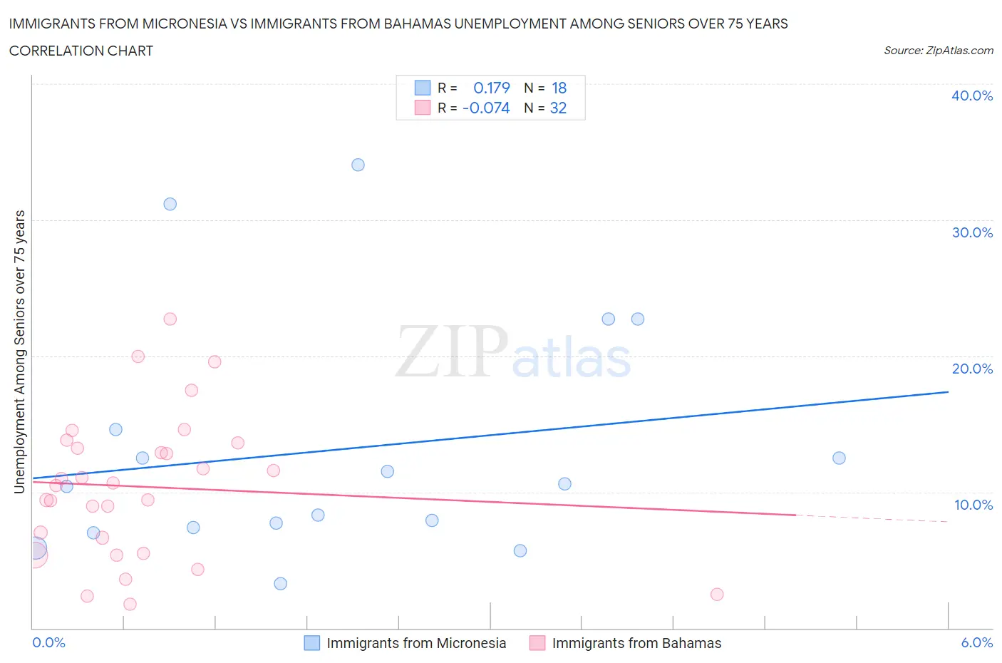 Immigrants from Micronesia vs Immigrants from Bahamas Unemployment Among Seniors over 75 years