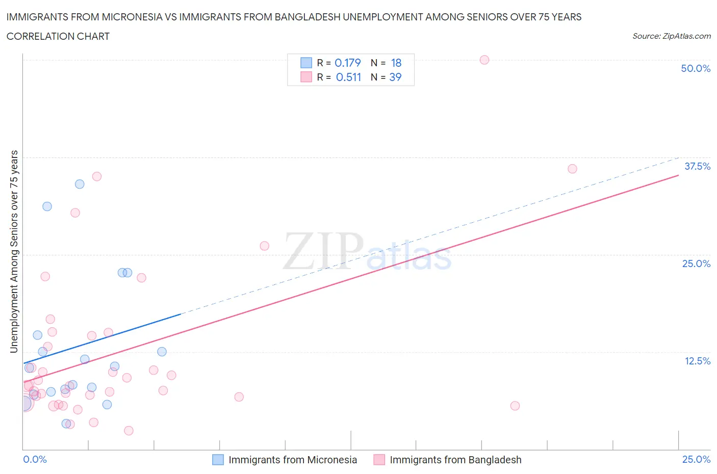 Immigrants from Micronesia vs Immigrants from Bangladesh Unemployment Among Seniors over 75 years