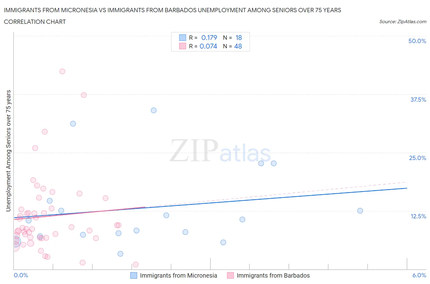 Immigrants from Micronesia vs Immigrants from Barbados Unemployment Among Seniors over 75 years