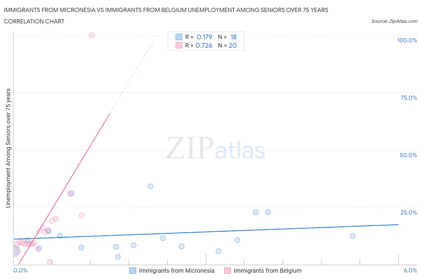 Immigrants from Micronesia vs Immigrants from Belgium Unemployment Among Seniors over 75 years