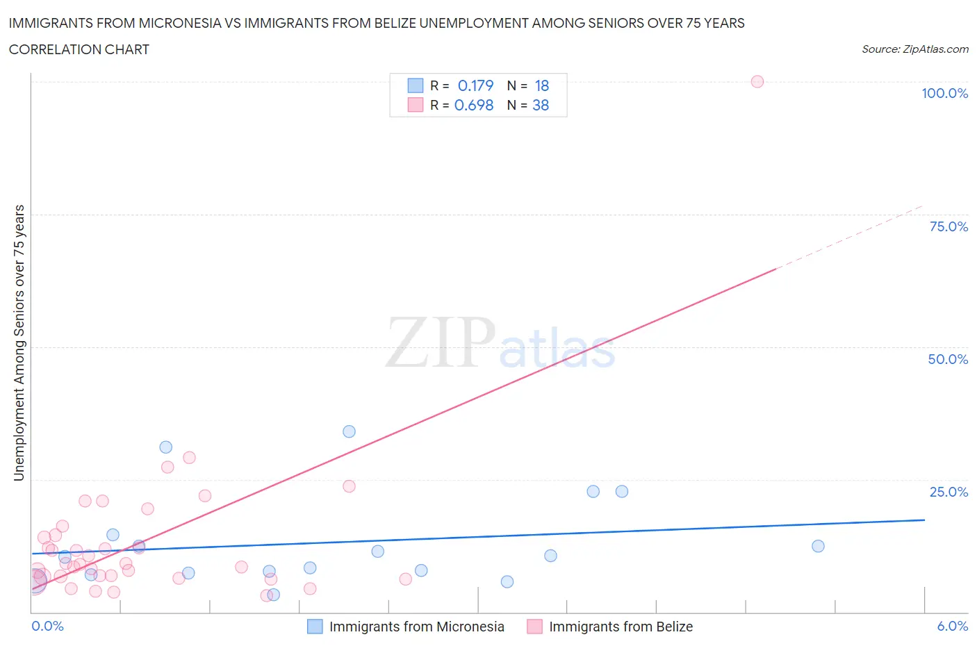 Immigrants from Micronesia vs Immigrants from Belize Unemployment Among Seniors over 75 years