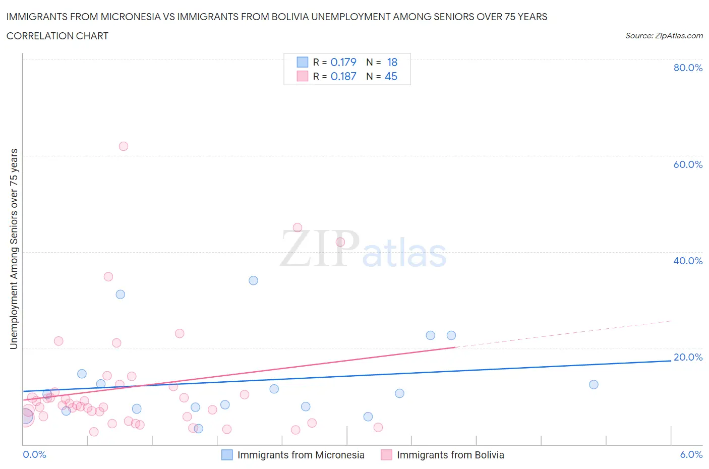 Immigrants from Micronesia vs Immigrants from Bolivia Unemployment Among Seniors over 75 years
