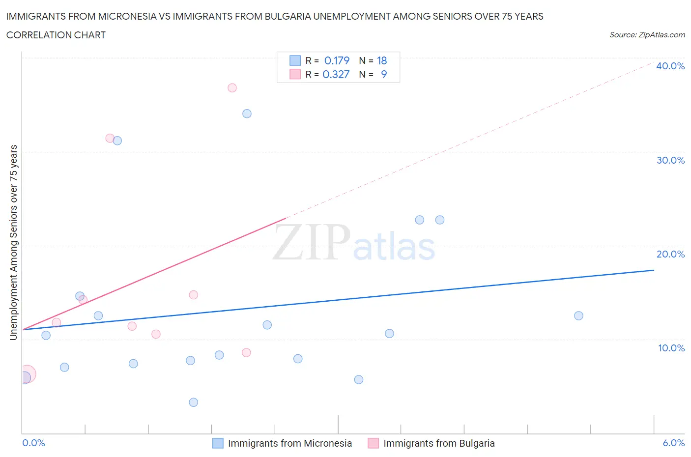 Immigrants from Micronesia vs Immigrants from Bulgaria Unemployment Among Seniors over 75 years