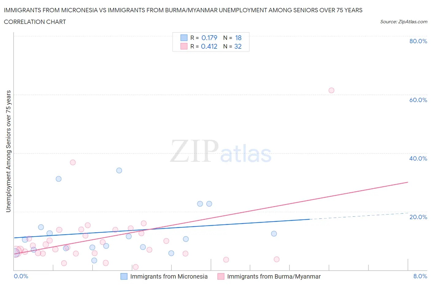 Immigrants from Micronesia vs Immigrants from Burma/Myanmar Unemployment Among Seniors over 75 years