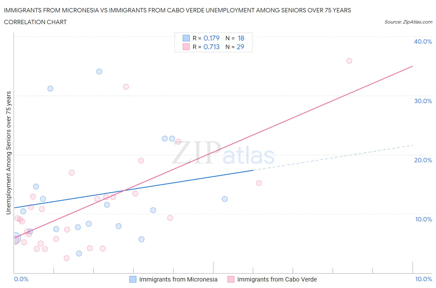 Immigrants from Micronesia vs Immigrants from Cabo Verde Unemployment Among Seniors over 75 years