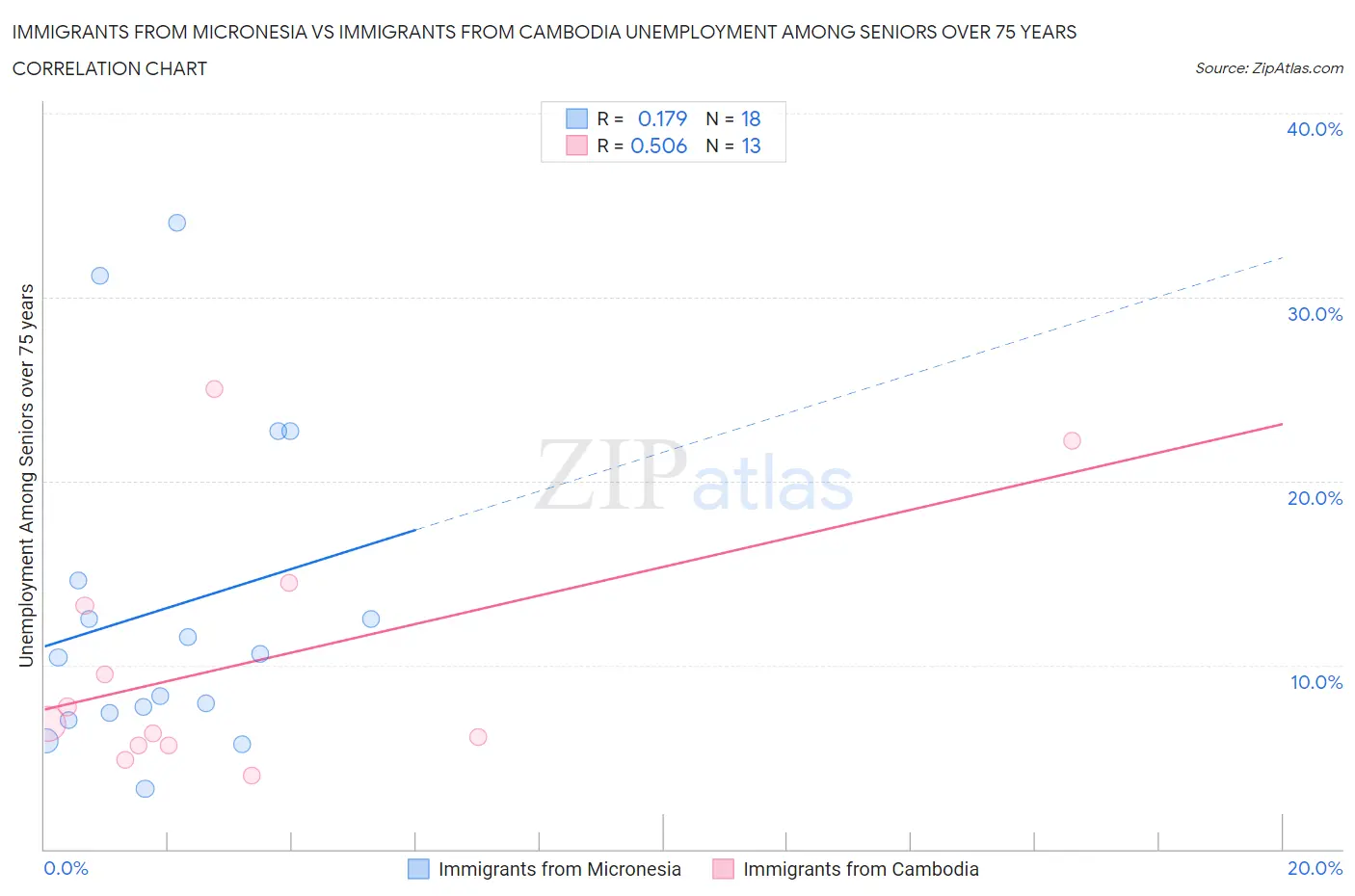 Immigrants from Micronesia vs Immigrants from Cambodia Unemployment Among Seniors over 75 years