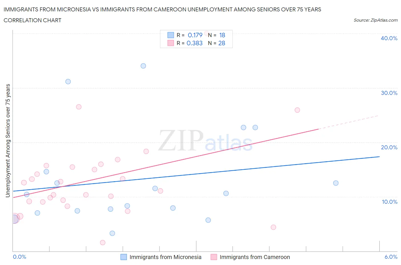 Immigrants from Micronesia vs Immigrants from Cameroon Unemployment Among Seniors over 75 years