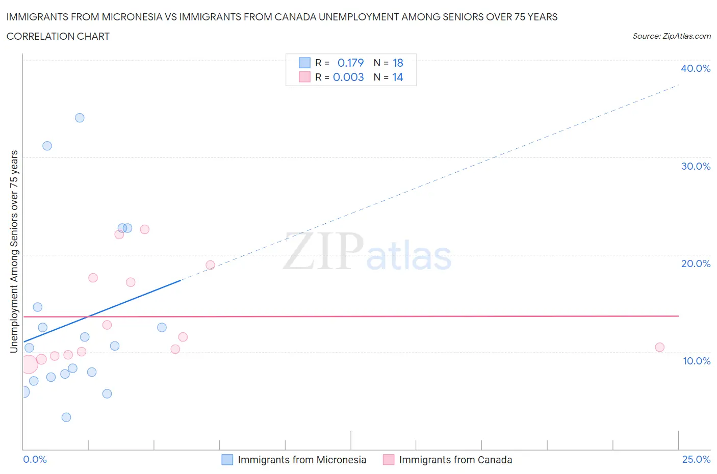 Immigrants from Micronesia vs Immigrants from Canada Unemployment Among Seniors over 75 years