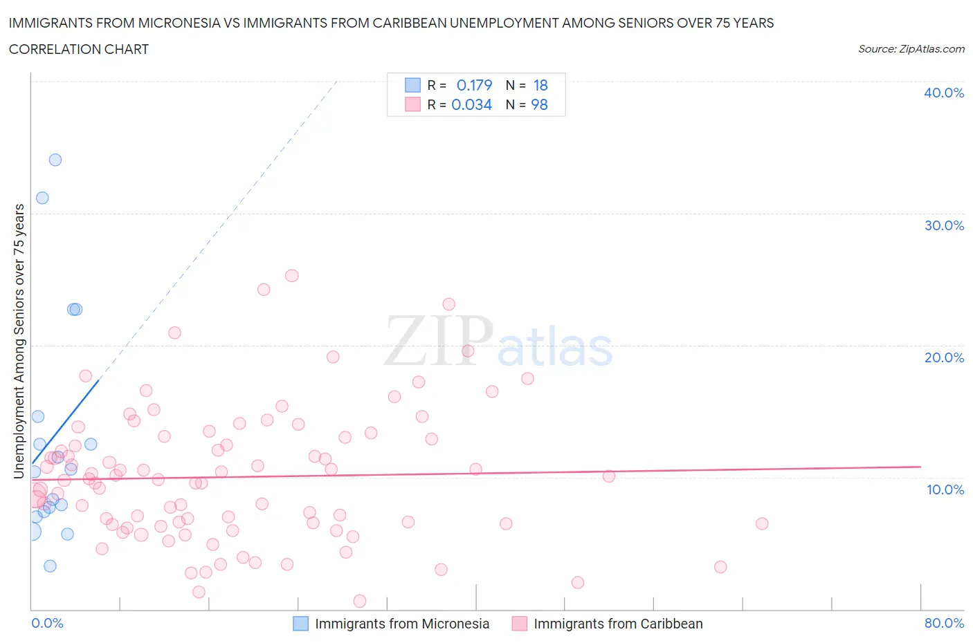 Immigrants from Micronesia vs Immigrants from Caribbean Unemployment Among Seniors over 75 years