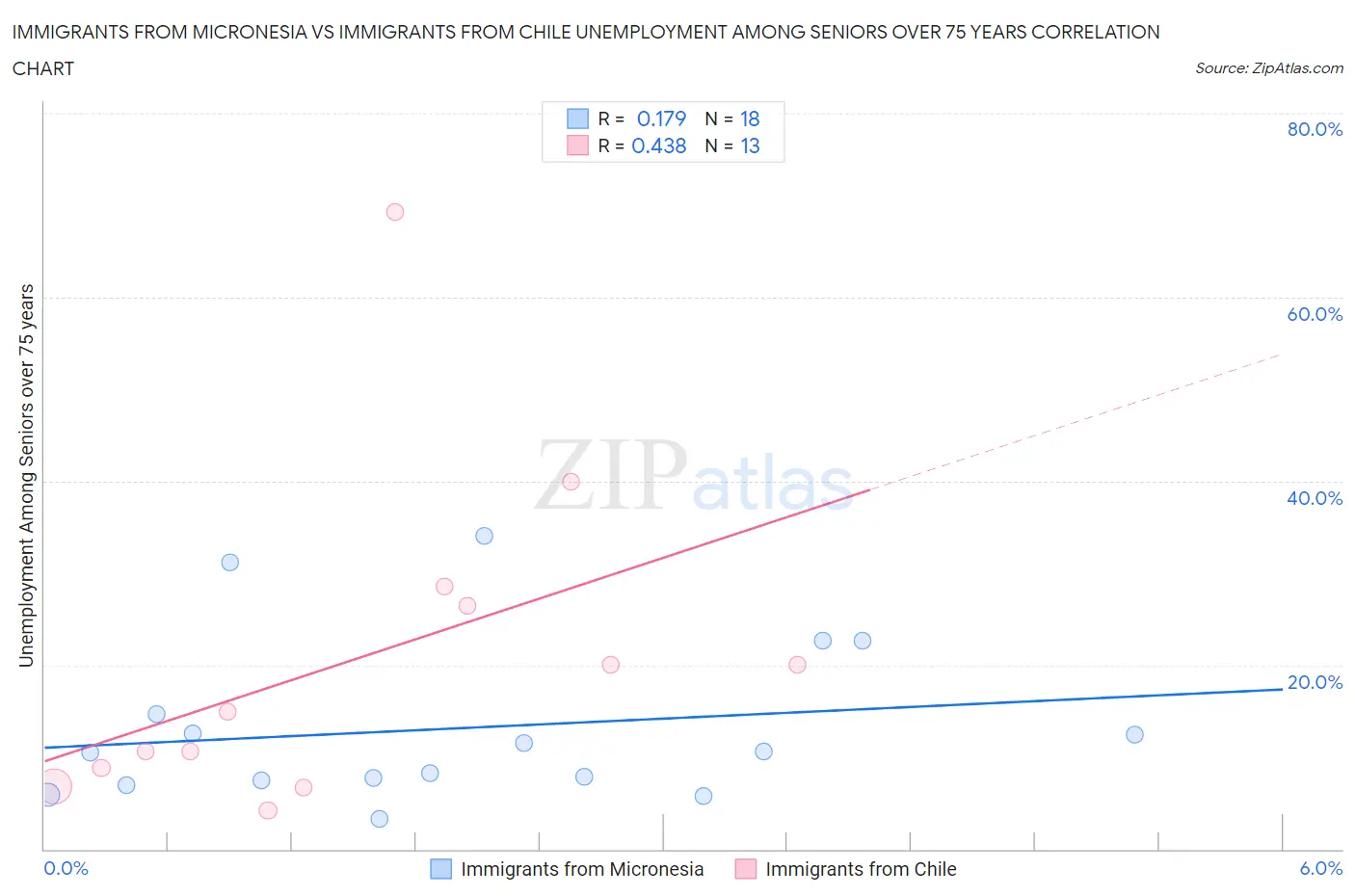Immigrants from Micronesia vs Immigrants from Chile Unemployment Among Seniors over 75 years