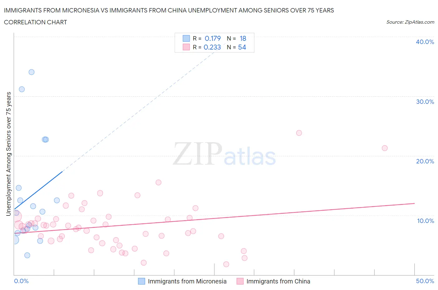 Immigrants from Micronesia vs Immigrants from China Unemployment Among Seniors over 75 years