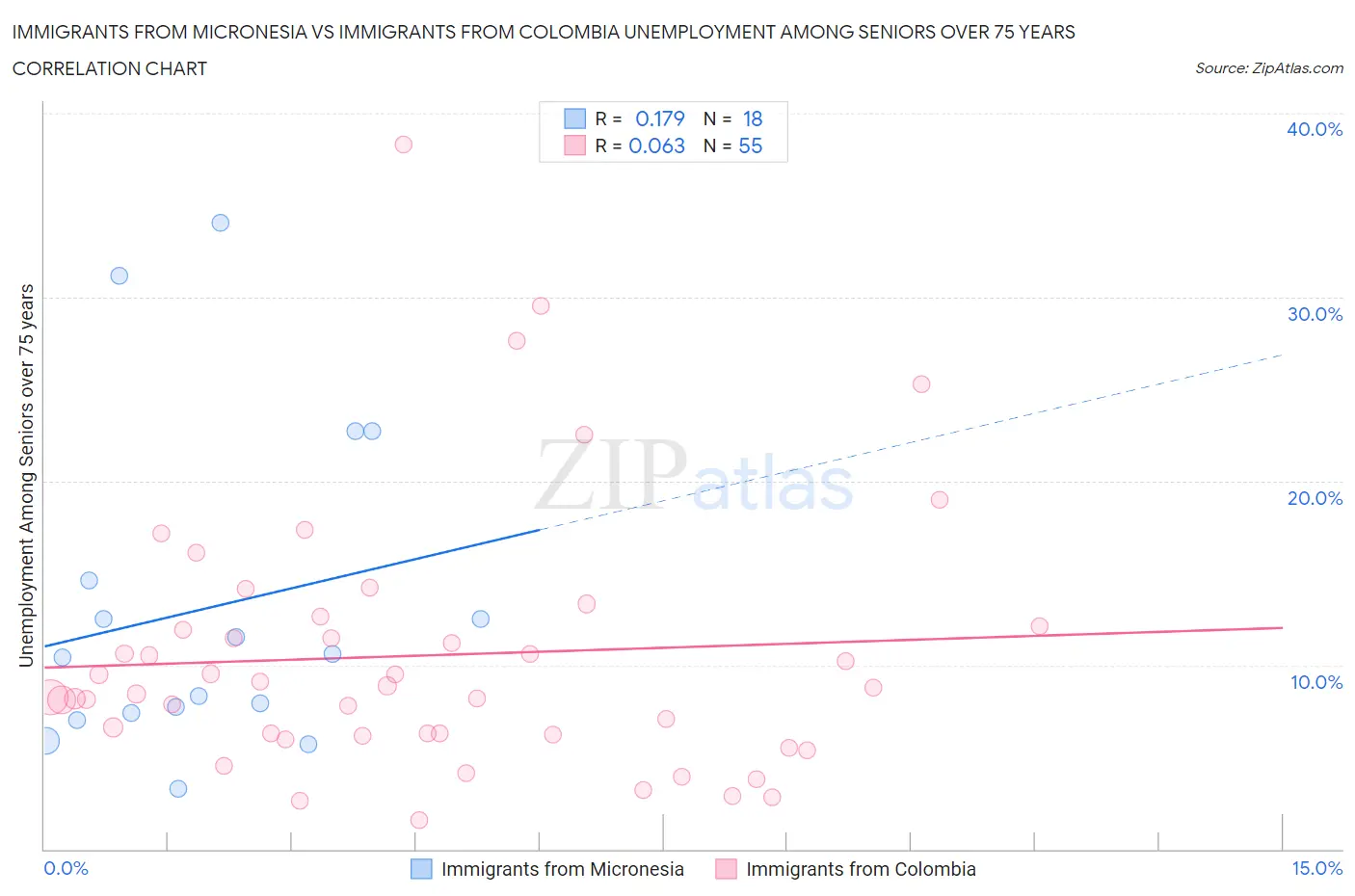 Immigrants from Micronesia vs Immigrants from Colombia Unemployment Among Seniors over 75 years