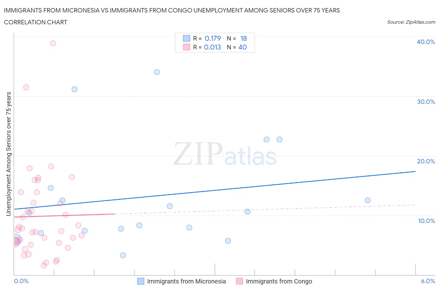 Immigrants from Micronesia vs Immigrants from Congo Unemployment Among Seniors over 75 years