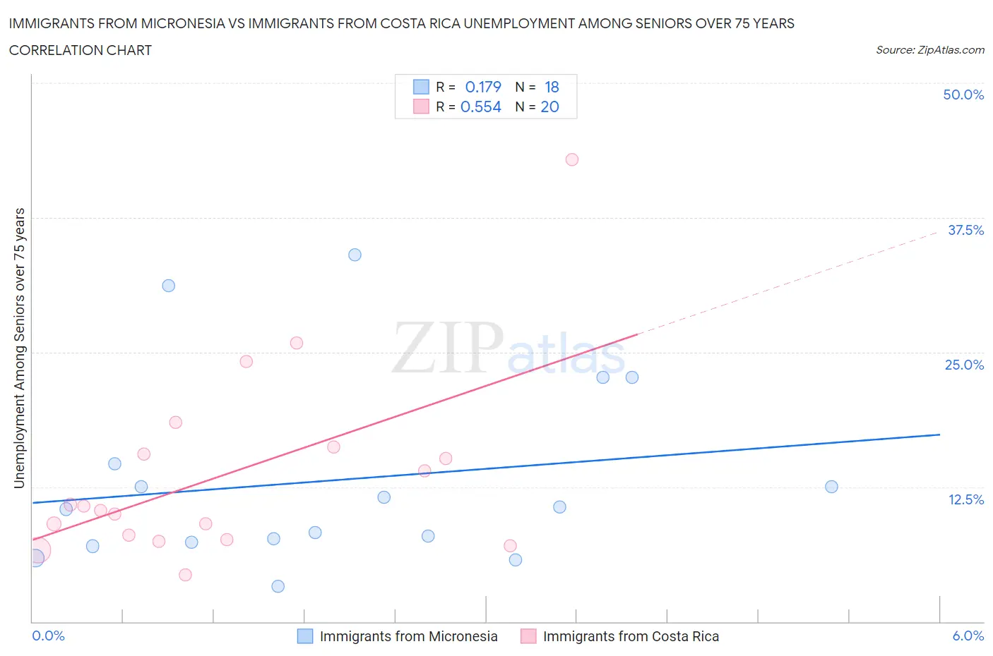 Immigrants from Micronesia vs Immigrants from Costa Rica Unemployment Among Seniors over 75 years