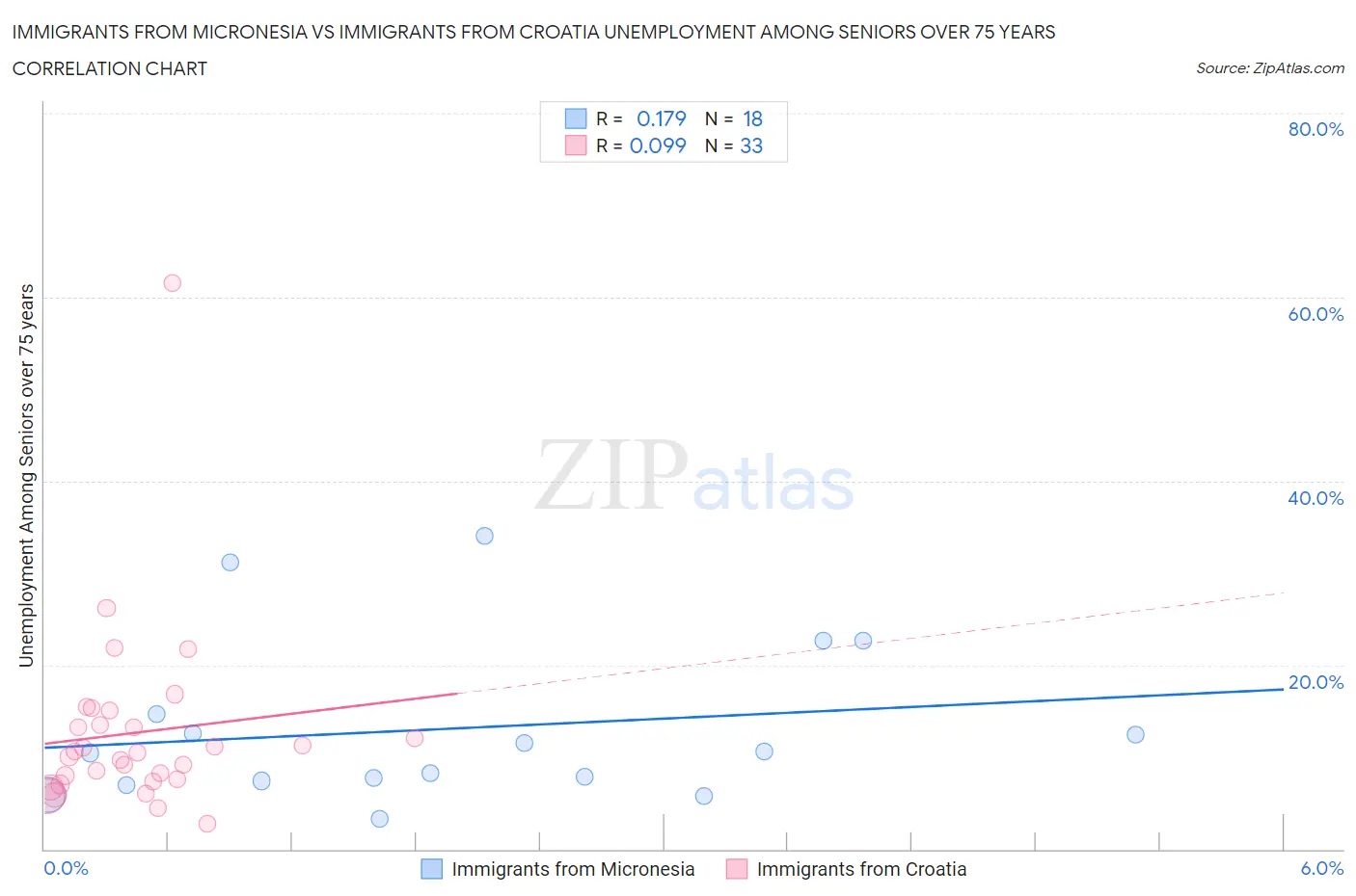 Immigrants from Micronesia vs Immigrants from Croatia Unemployment Among Seniors over 75 years