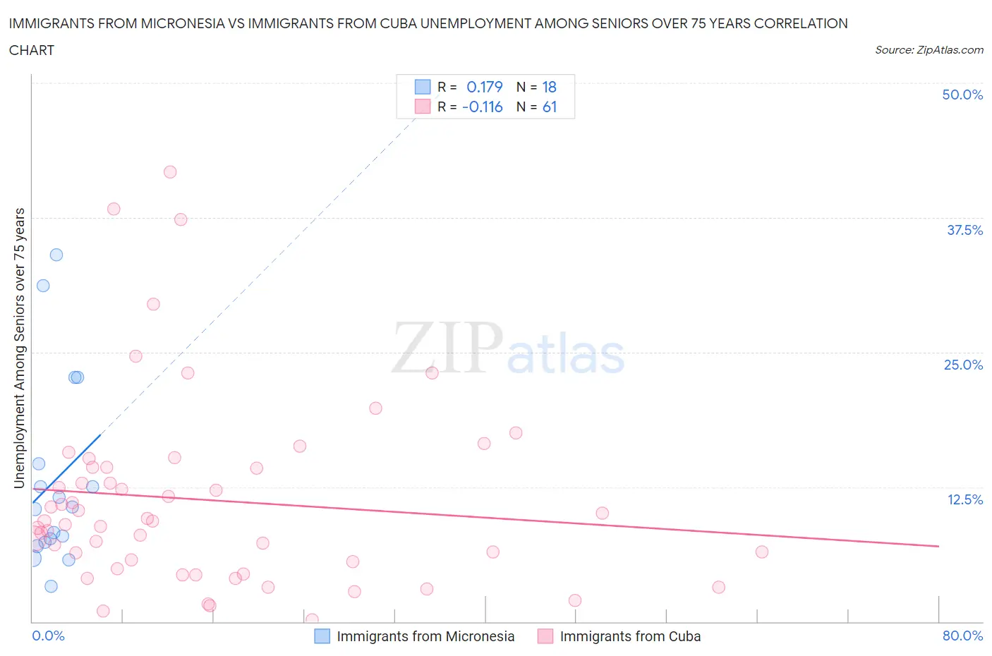 Immigrants from Micronesia vs Immigrants from Cuba Unemployment Among Seniors over 75 years