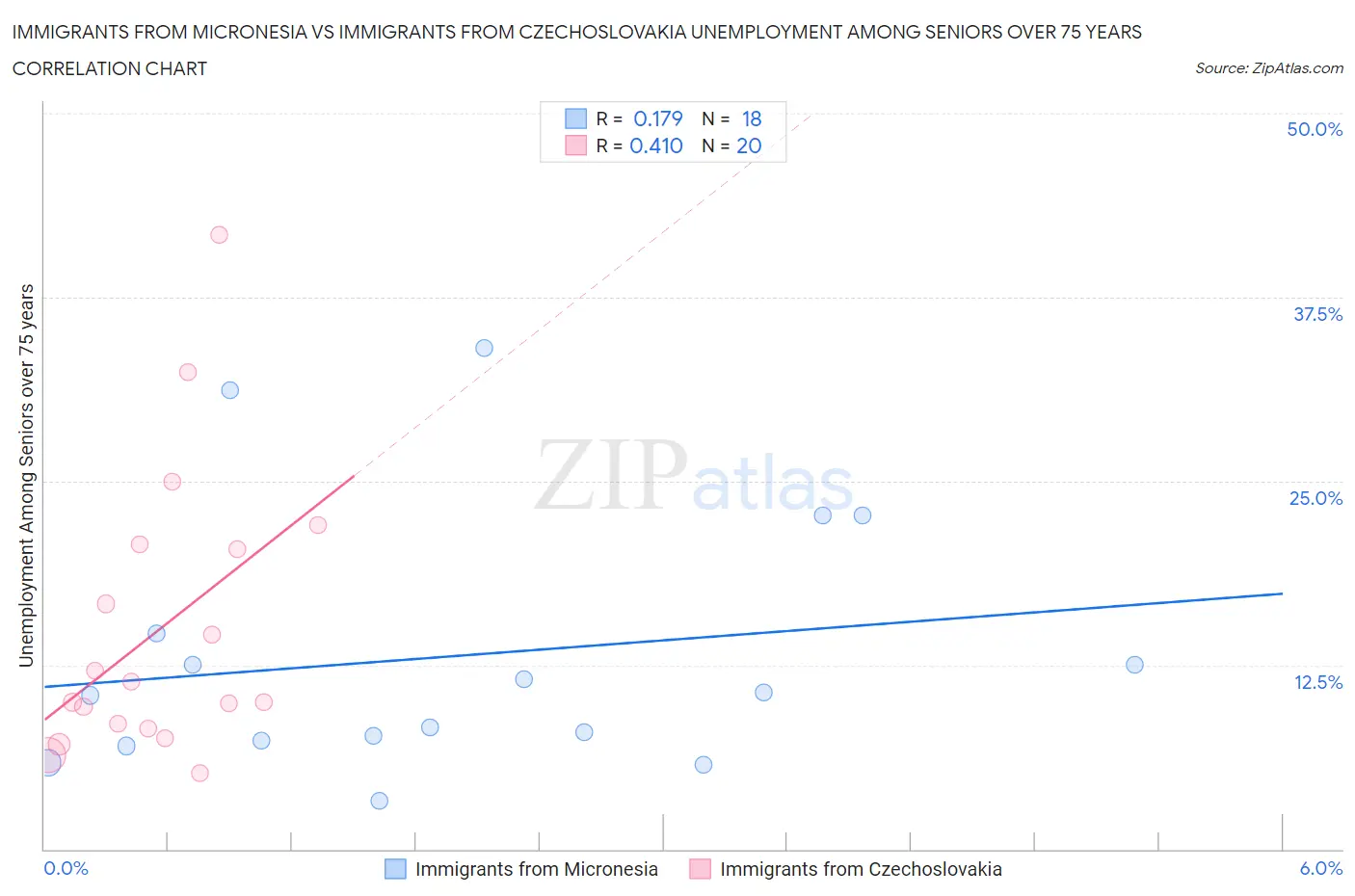 Immigrants from Micronesia vs Immigrants from Czechoslovakia Unemployment Among Seniors over 75 years