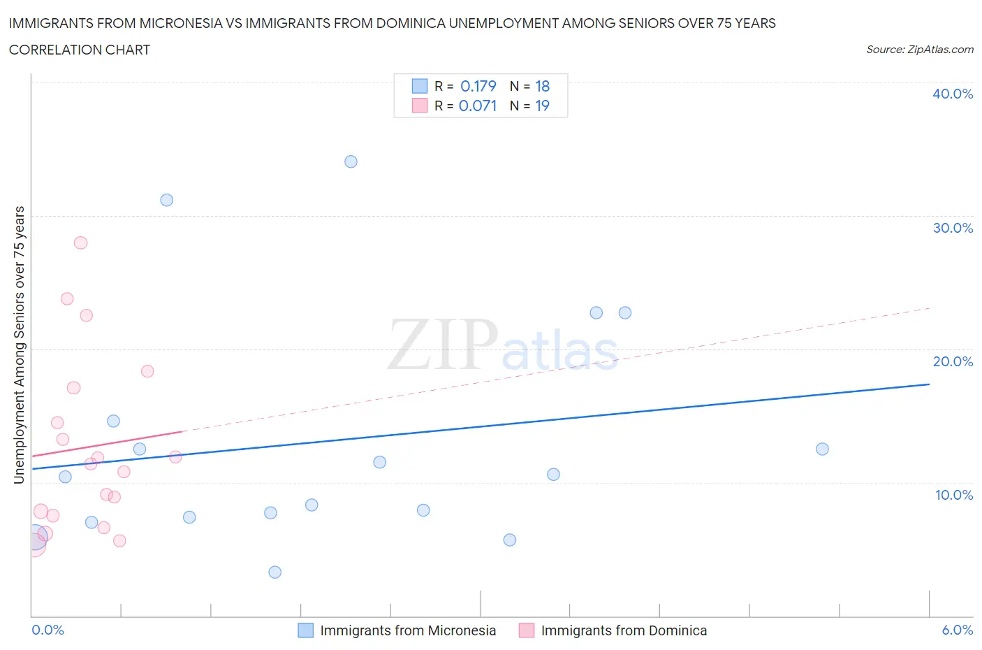 Immigrants from Micronesia vs Immigrants from Dominica Unemployment Among Seniors over 75 years