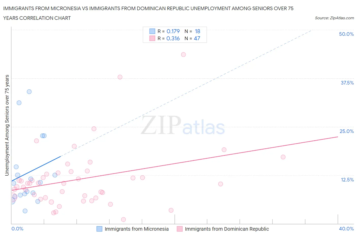Immigrants from Micronesia vs Immigrants from Dominican Republic Unemployment Among Seniors over 75 years