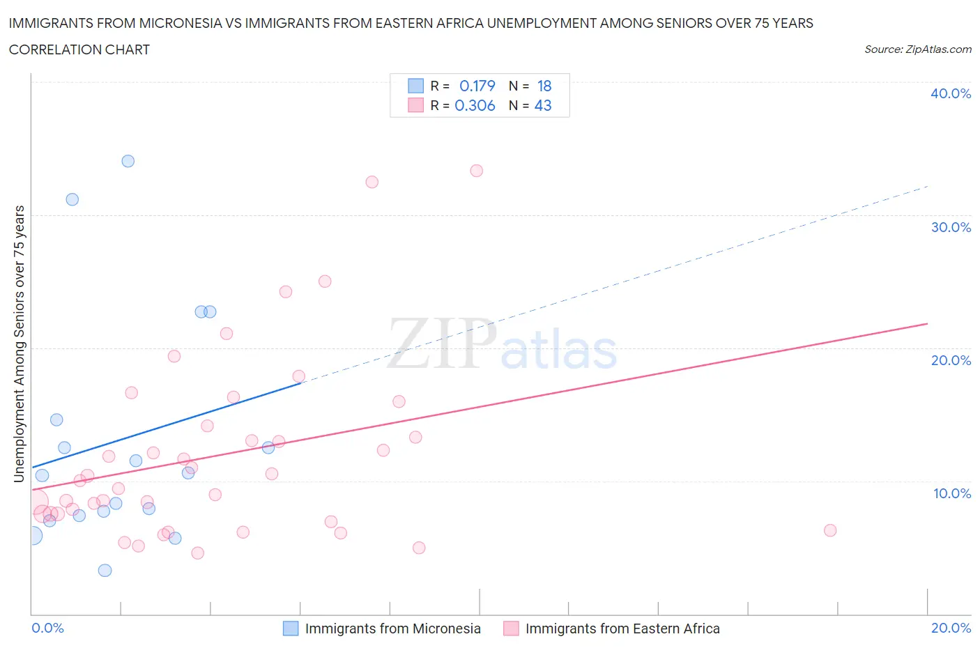 Immigrants from Micronesia vs Immigrants from Eastern Africa Unemployment Among Seniors over 75 years