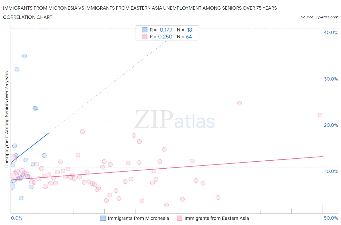 Immigrants from Micronesia vs Immigrants from Eastern Asia Unemployment Among Seniors over 75 years