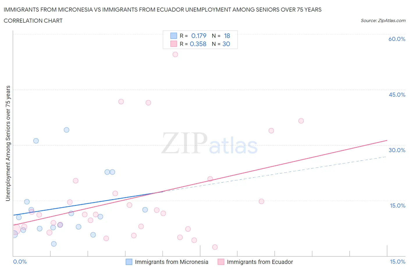 Immigrants from Micronesia vs Immigrants from Ecuador Unemployment Among Seniors over 75 years