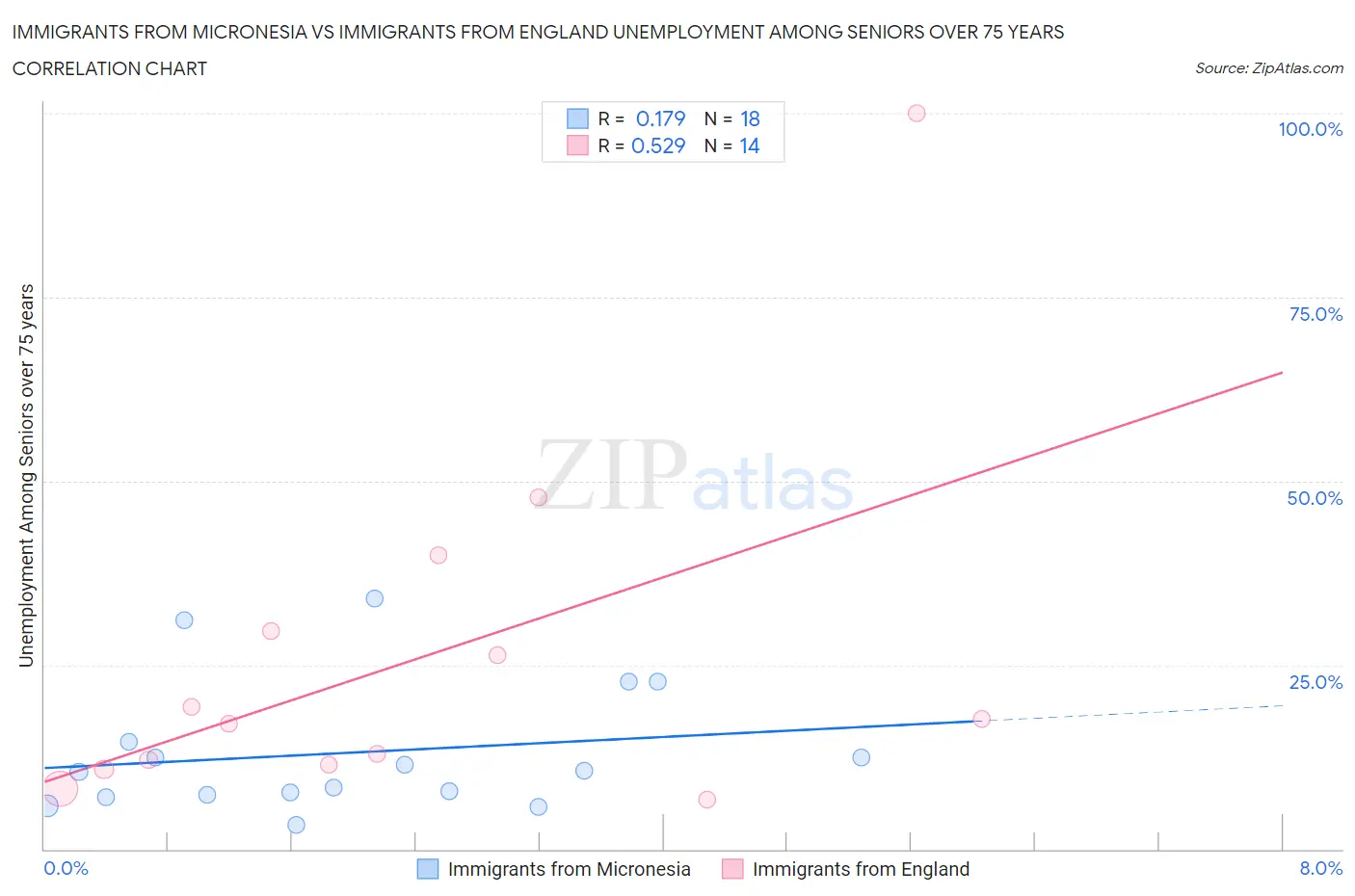 Immigrants from Micronesia vs Immigrants from England Unemployment Among Seniors over 75 years