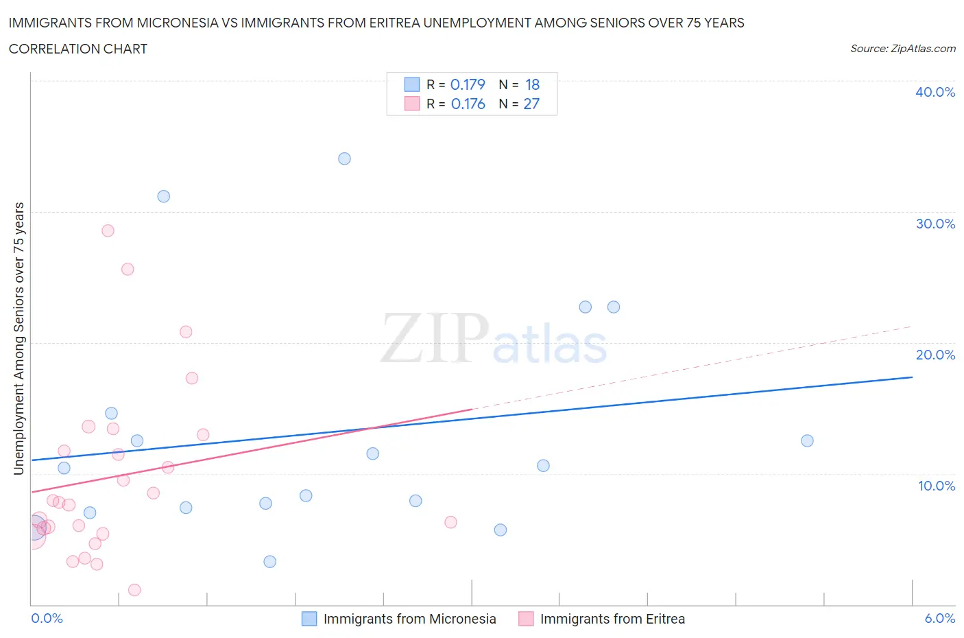 Immigrants from Micronesia vs Immigrants from Eritrea Unemployment Among Seniors over 75 years