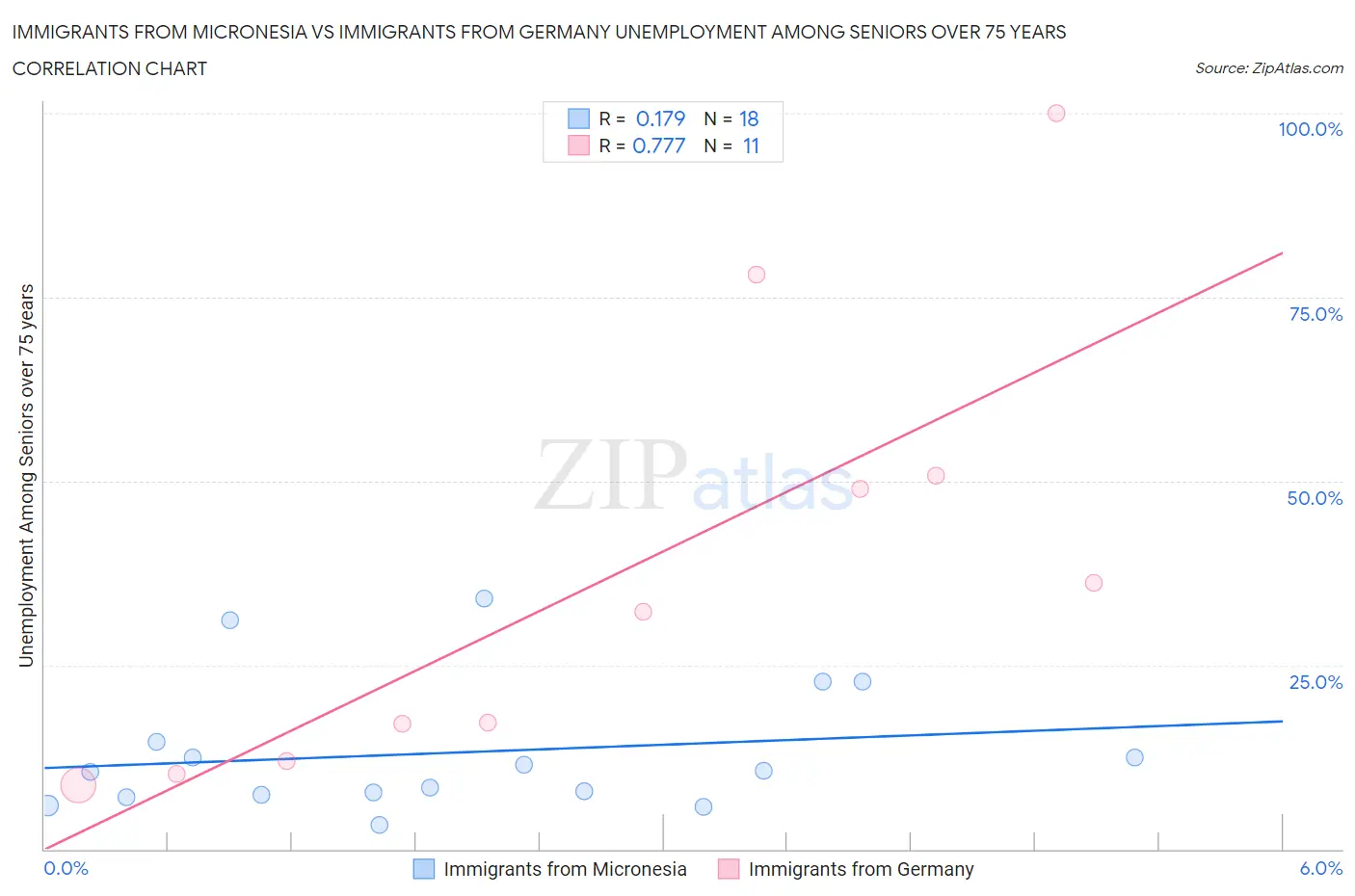 Immigrants from Micronesia vs Immigrants from Germany Unemployment Among Seniors over 75 years