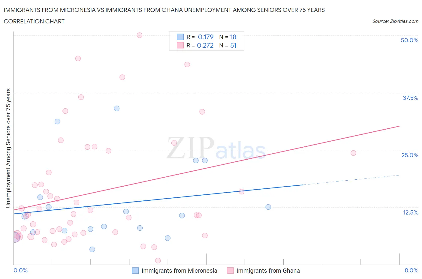 Immigrants from Micronesia vs Immigrants from Ghana Unemployment Among Seniors over 75 years