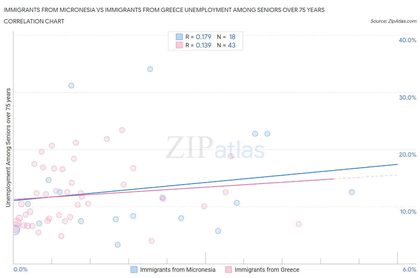 Immigrants from Micronesia vs Immigrants from Greece Unemployment Among Seniors over 75 years