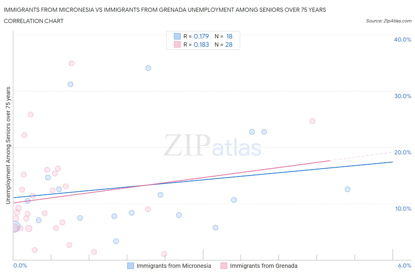 Immigrants from Micronesia vs Immigrants from Grenada Unemployment Among Seniors over 75 years