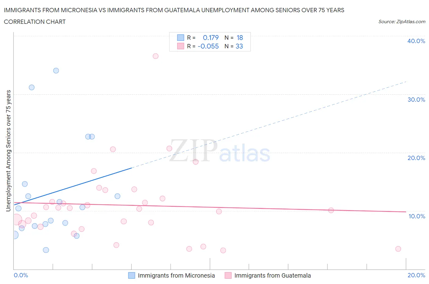 Immigrants from Micronesia vs Immigrants from Guatemala Unemployment Among Seniors over 75 years