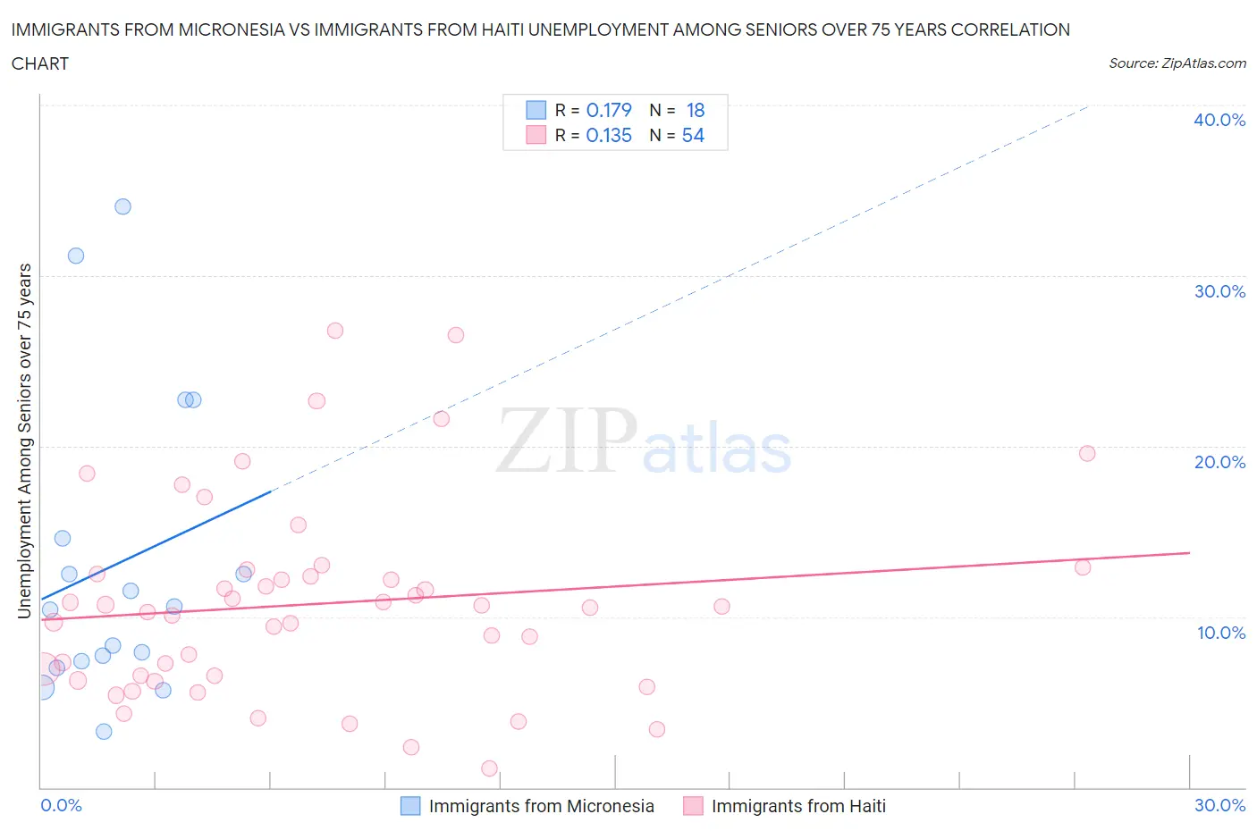Immigrants from Micronesia vs Immigrants from Haiti Unemployment Among Seniors over 75 years