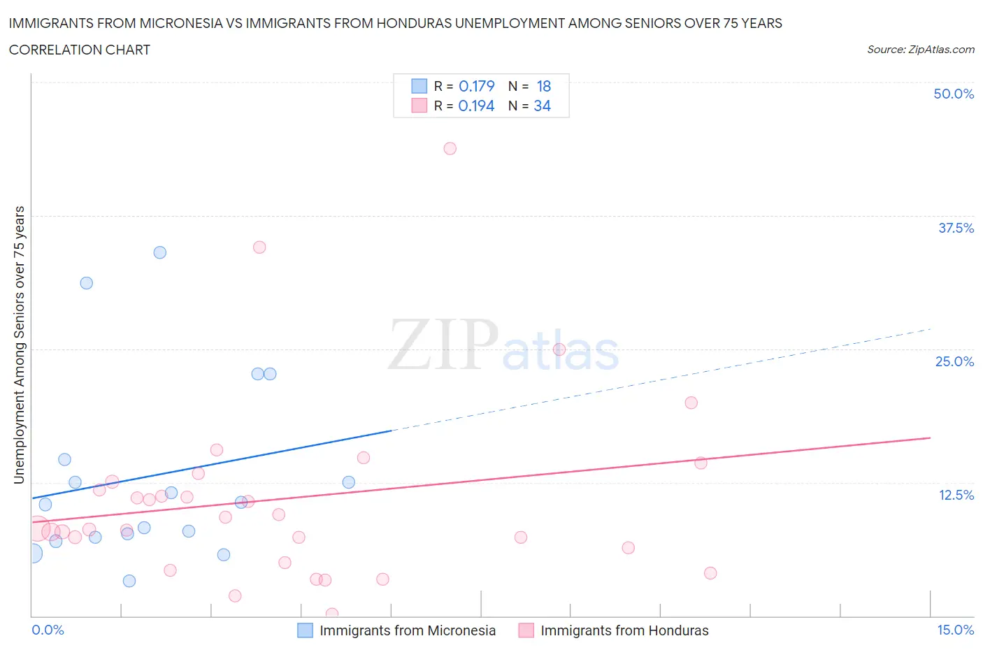Immigrants from Micronesia vs Immigrants from Honduras Unemployment Among Seniors over 75 years