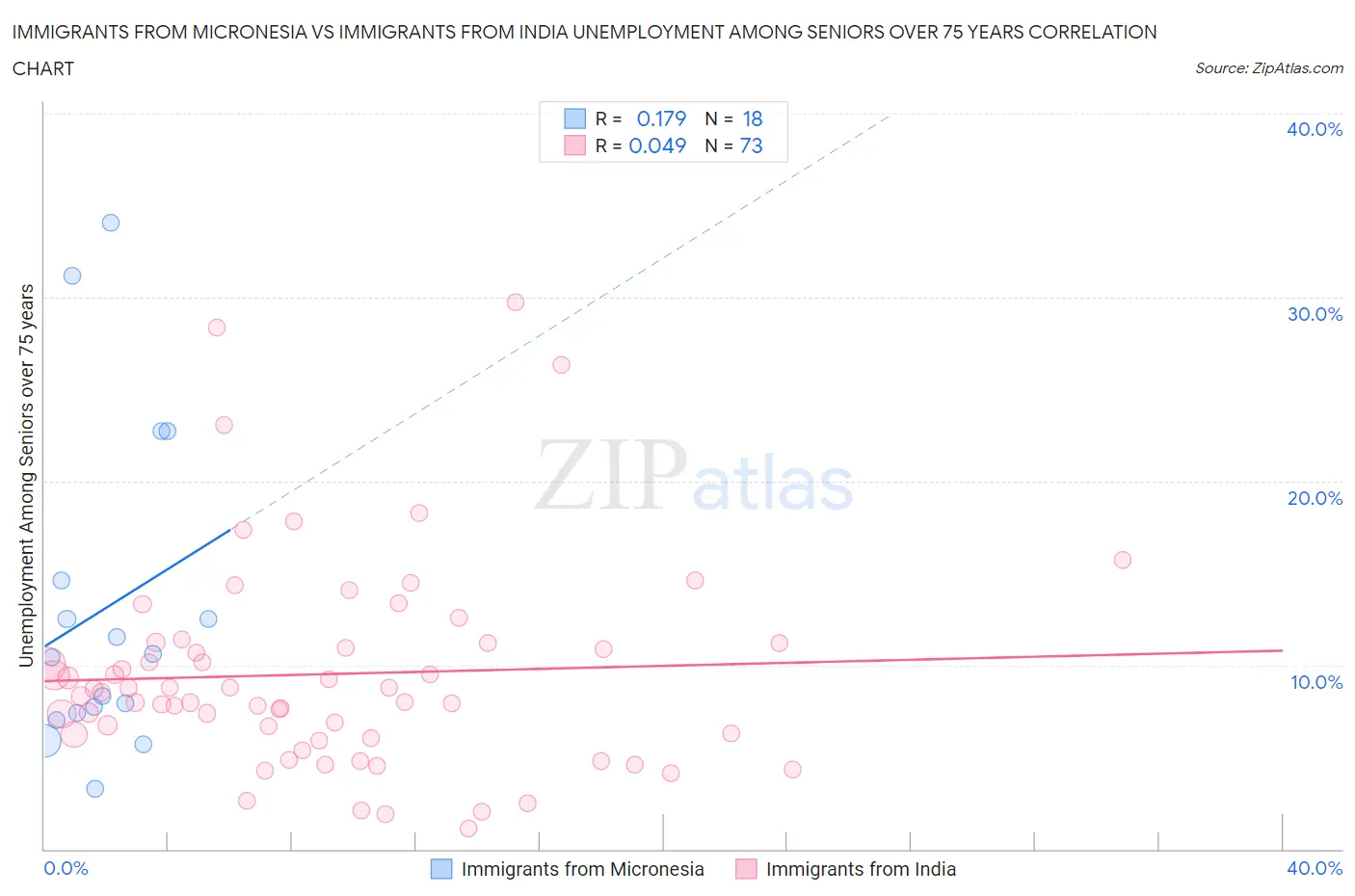 Immigrants from Micronesia vs Immigrants from India Unemployment Among Seniors over 75 years