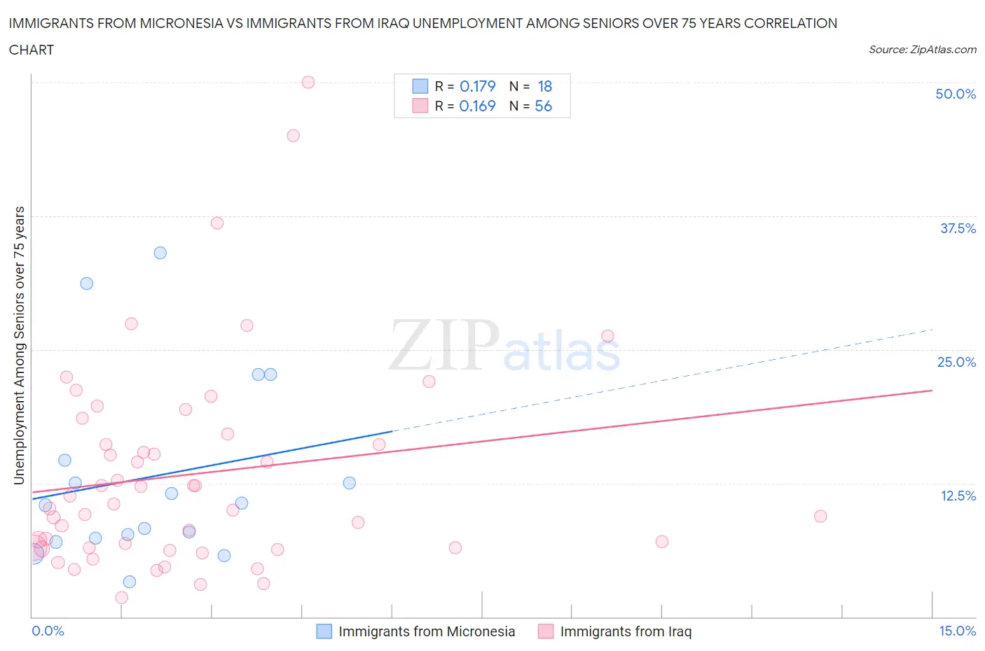Immigrants from Micronesia vs Immigrants from Iraq Unemployment Among Seniors over 75 years