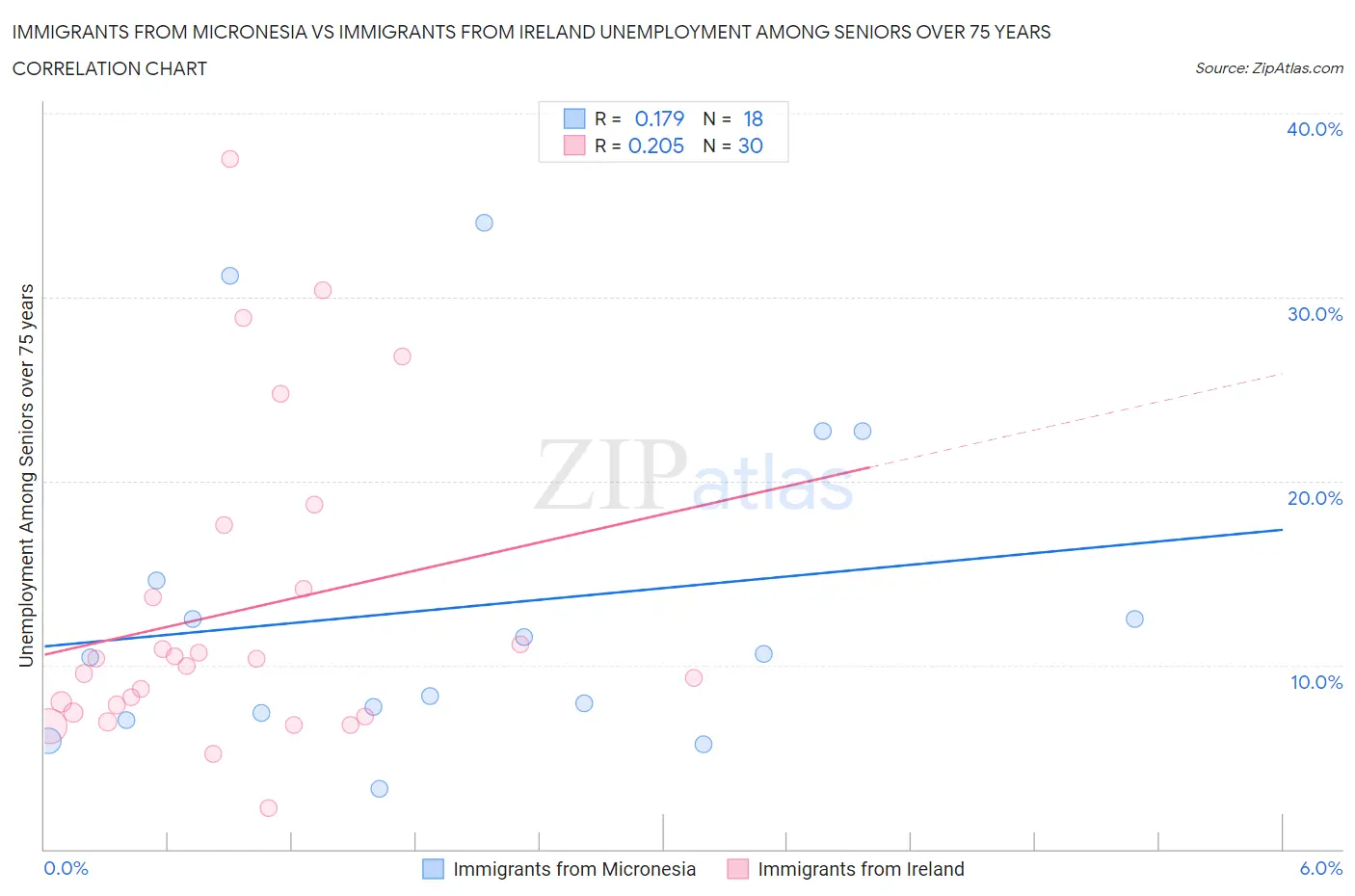 Immigrants from Micronesia vs Immigrants from Ireland Unemployment Among Seniors over 75 years