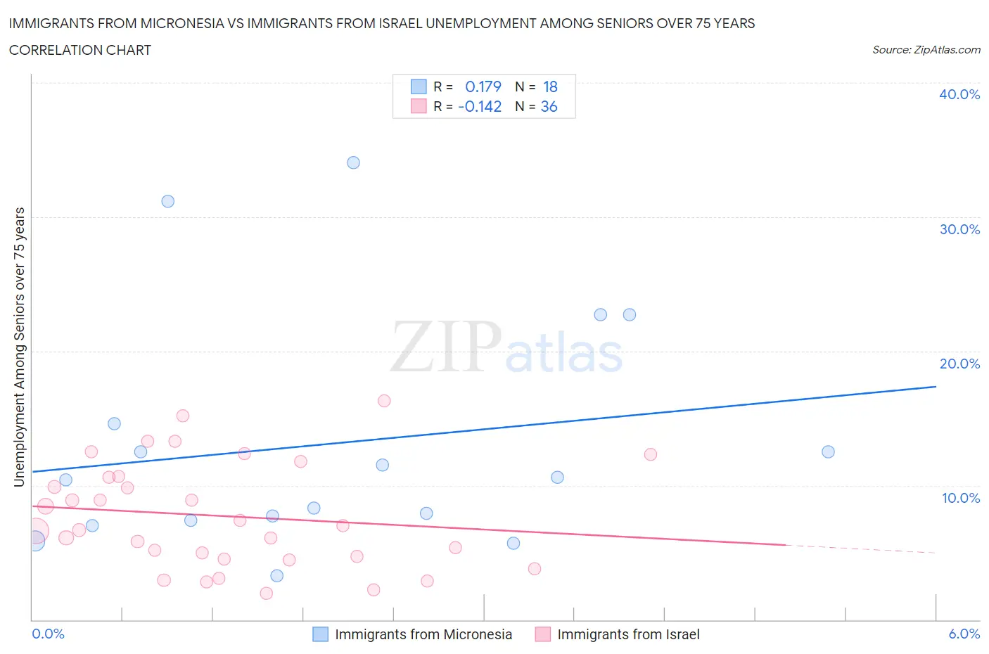Immigrants from Micronesia vs Immigrants from Israel Unemployment Among Seniors over 75 years