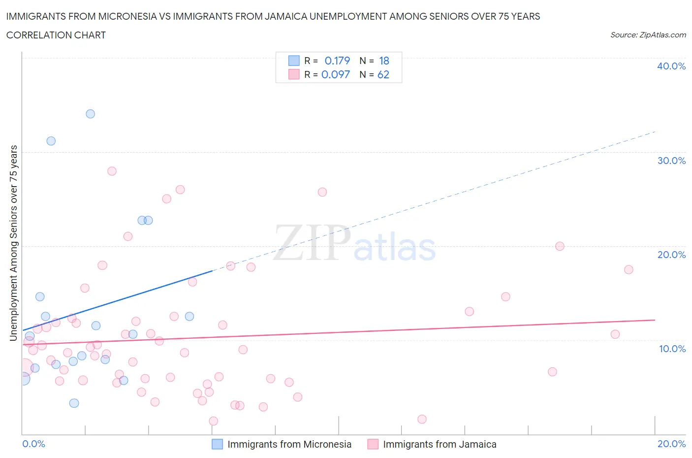 Immigrants from Micronesia vs Immigrants from Jamaica Unemployment Among Seniors over 75 years