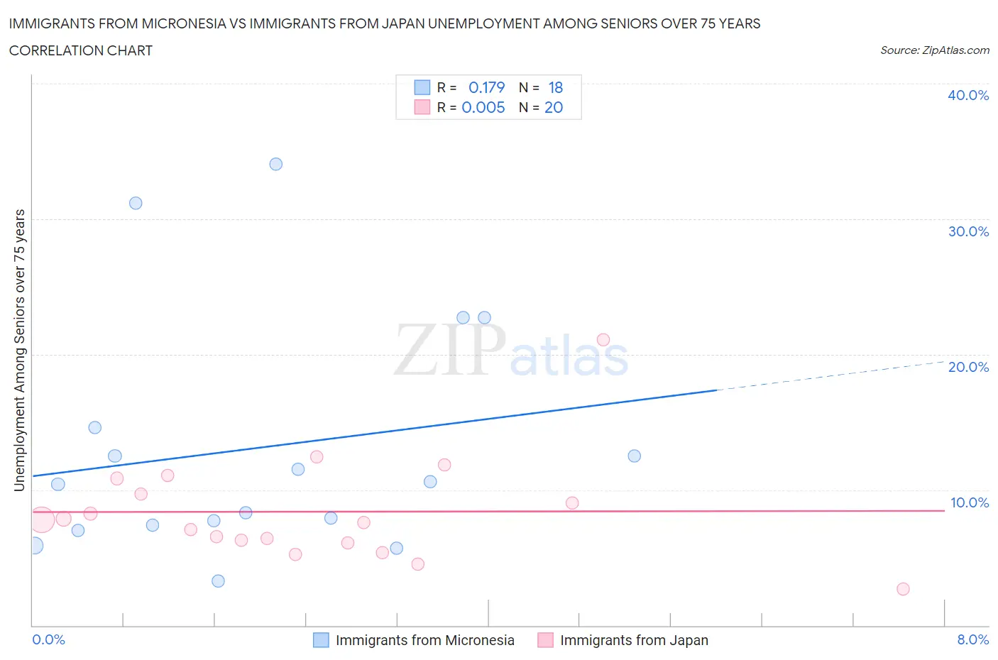 Immigrants from Micronesia vs Immigrants from Japan Unemployment Among Seniors over 75 years