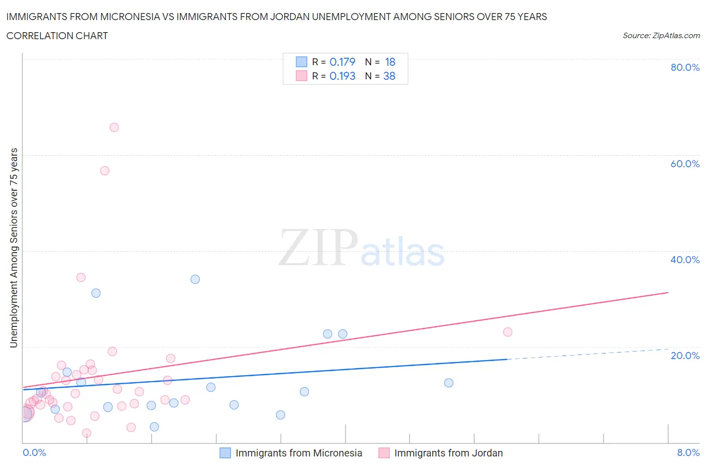 Immigrants from Micronesia vs Immigrants from Jordan Unemployment Among Seniors over 75 years