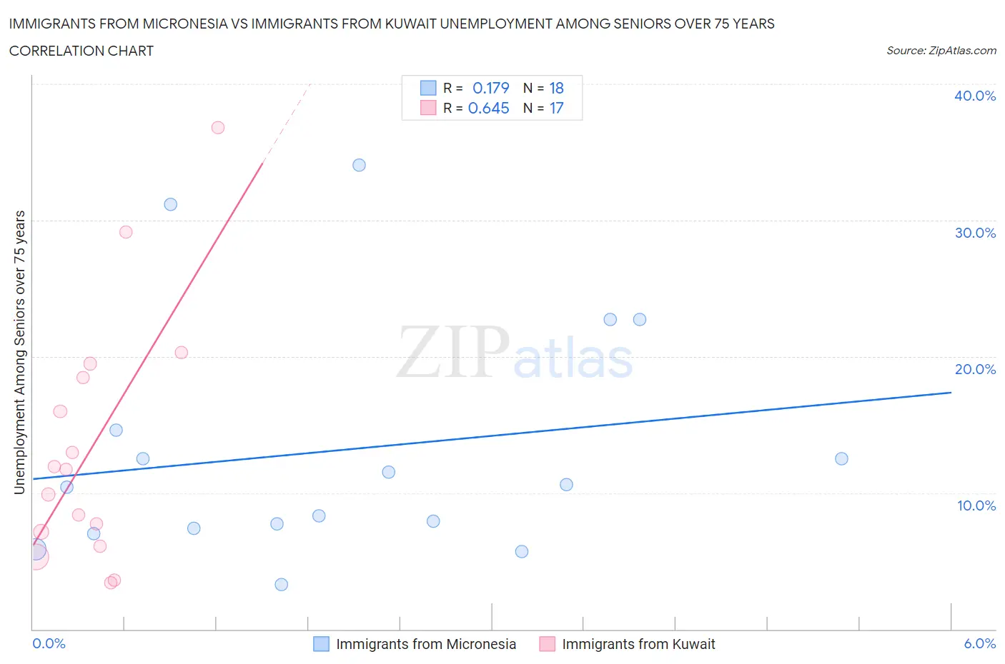 Immigrants from Micronesia vs Immigrants from Kuwait Unemployment Among Seniors over 75 years