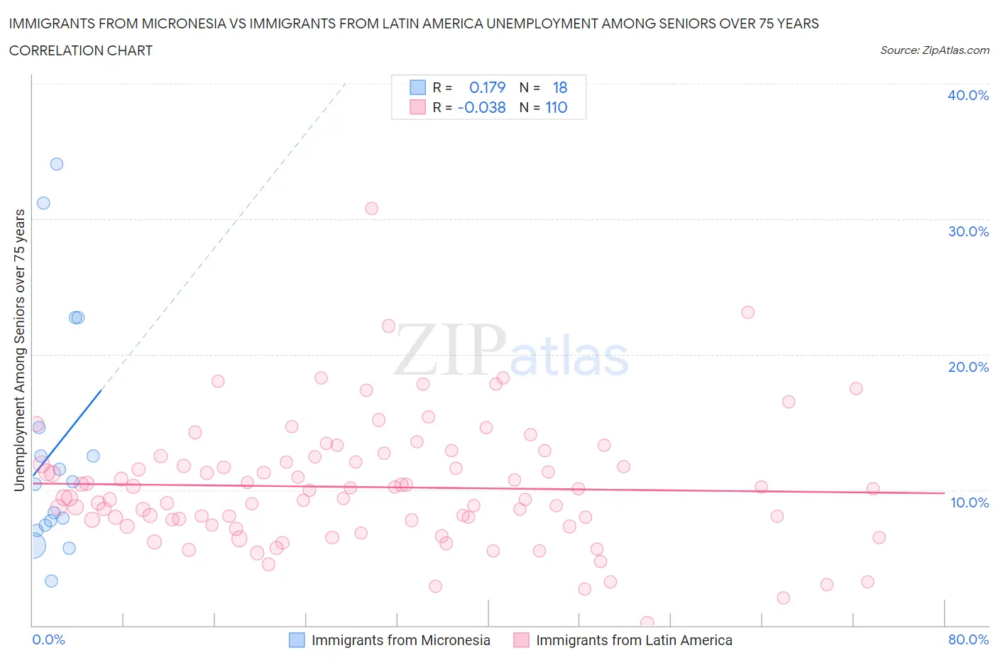 Immigrants from Micronesia vs Immigrants from Latin America Unemployment Among Seniors over 75 years