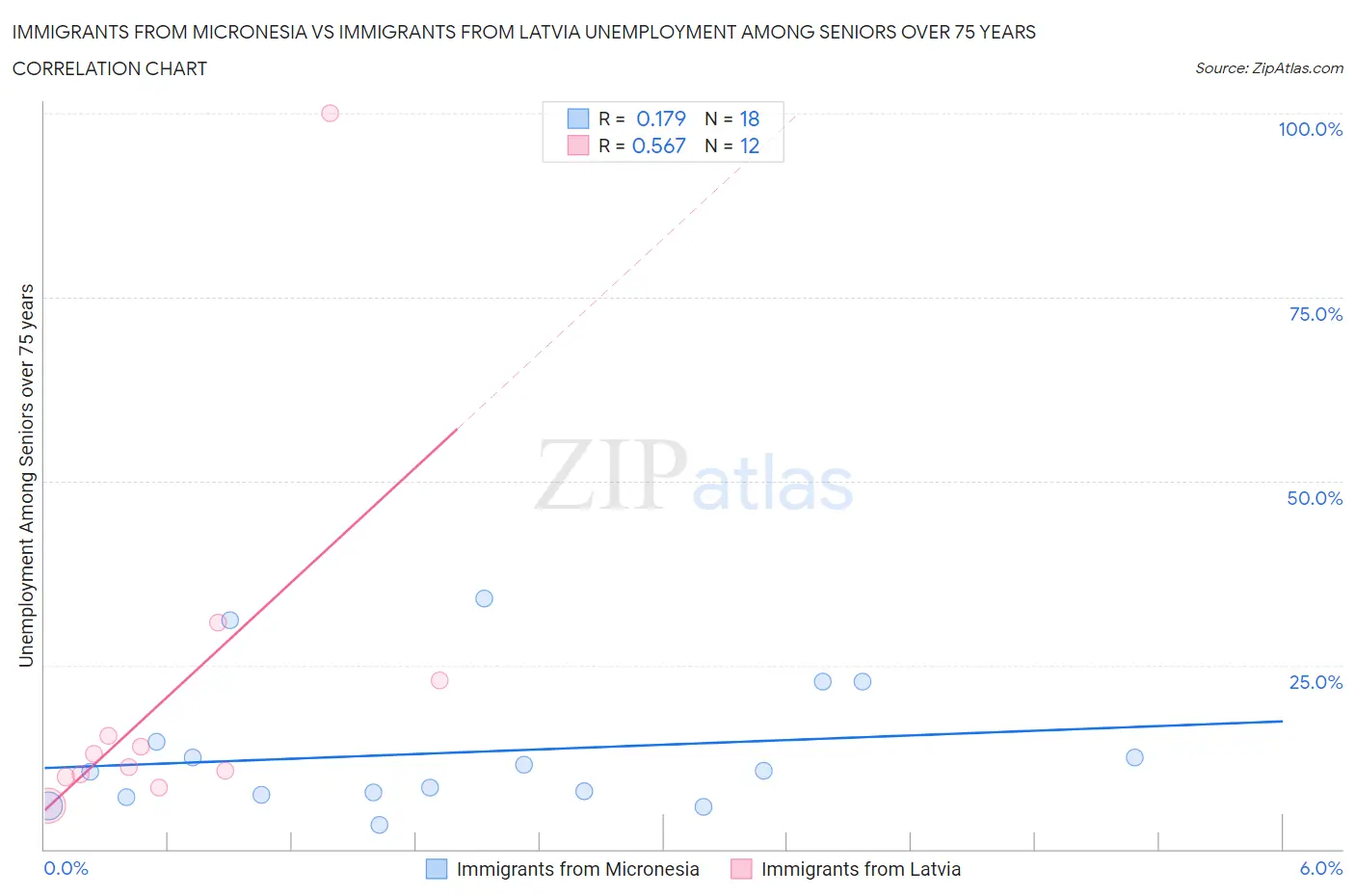 Immigrants from Micronesia vs Immigrants from Latvia Unemployment Among Seniors over 75 years