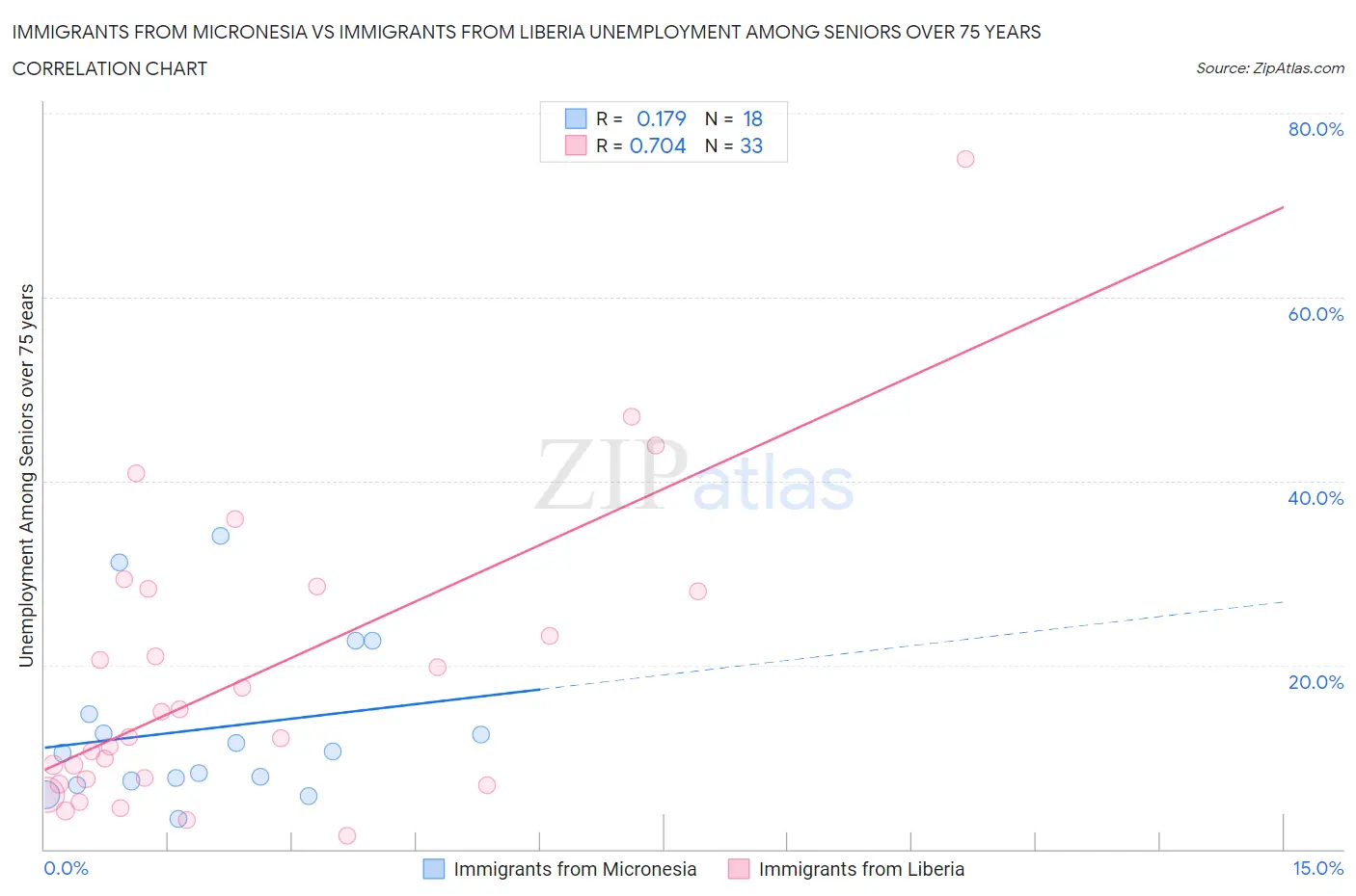 Immigrants from Micronesia vs Immigrants from Liberia Unemployment Among Seniors over 75 years