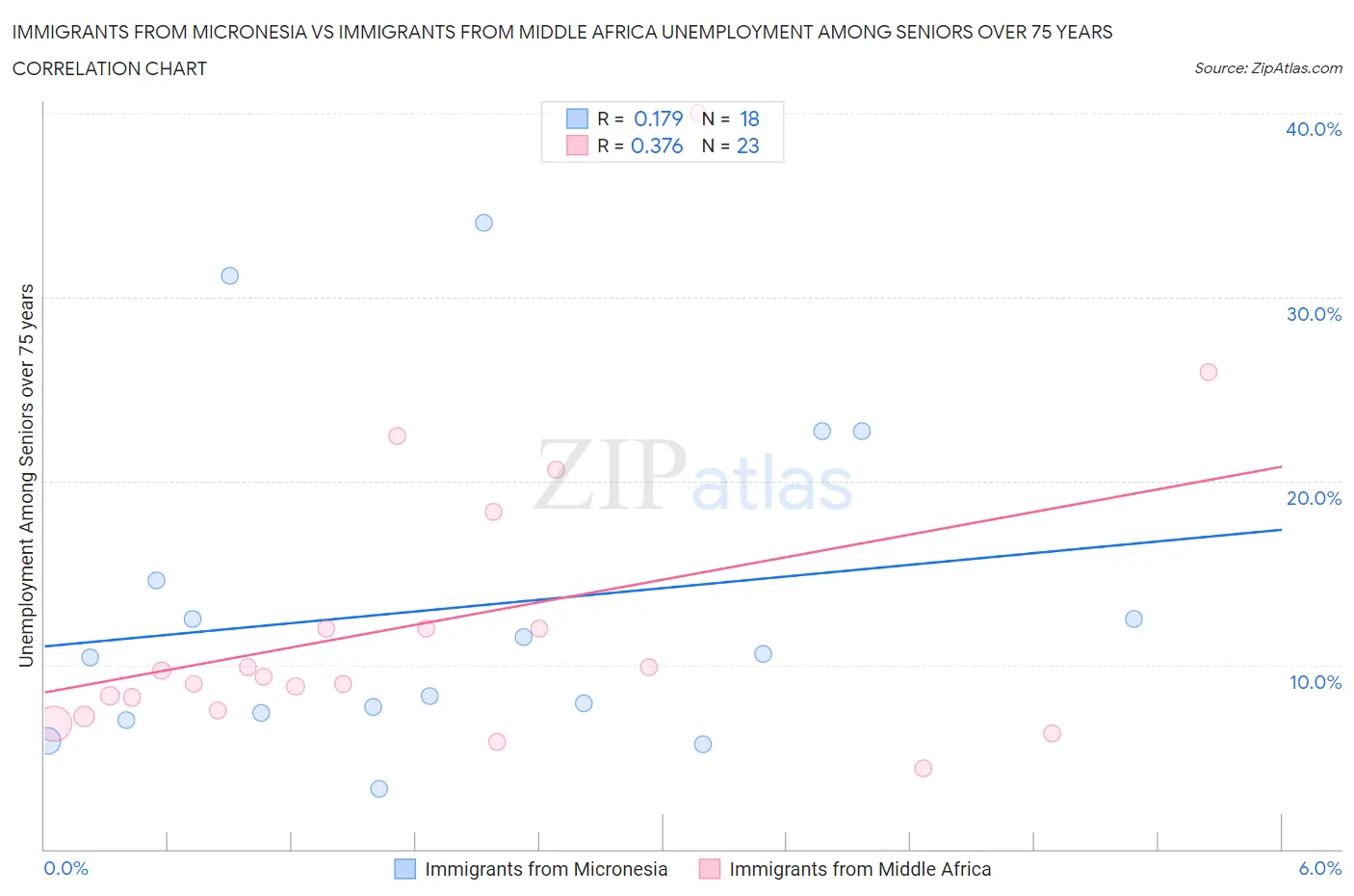 Immigrants from Micronesia vs Immigrants from Middle Africa Unemployment Among Seniors over 75 years