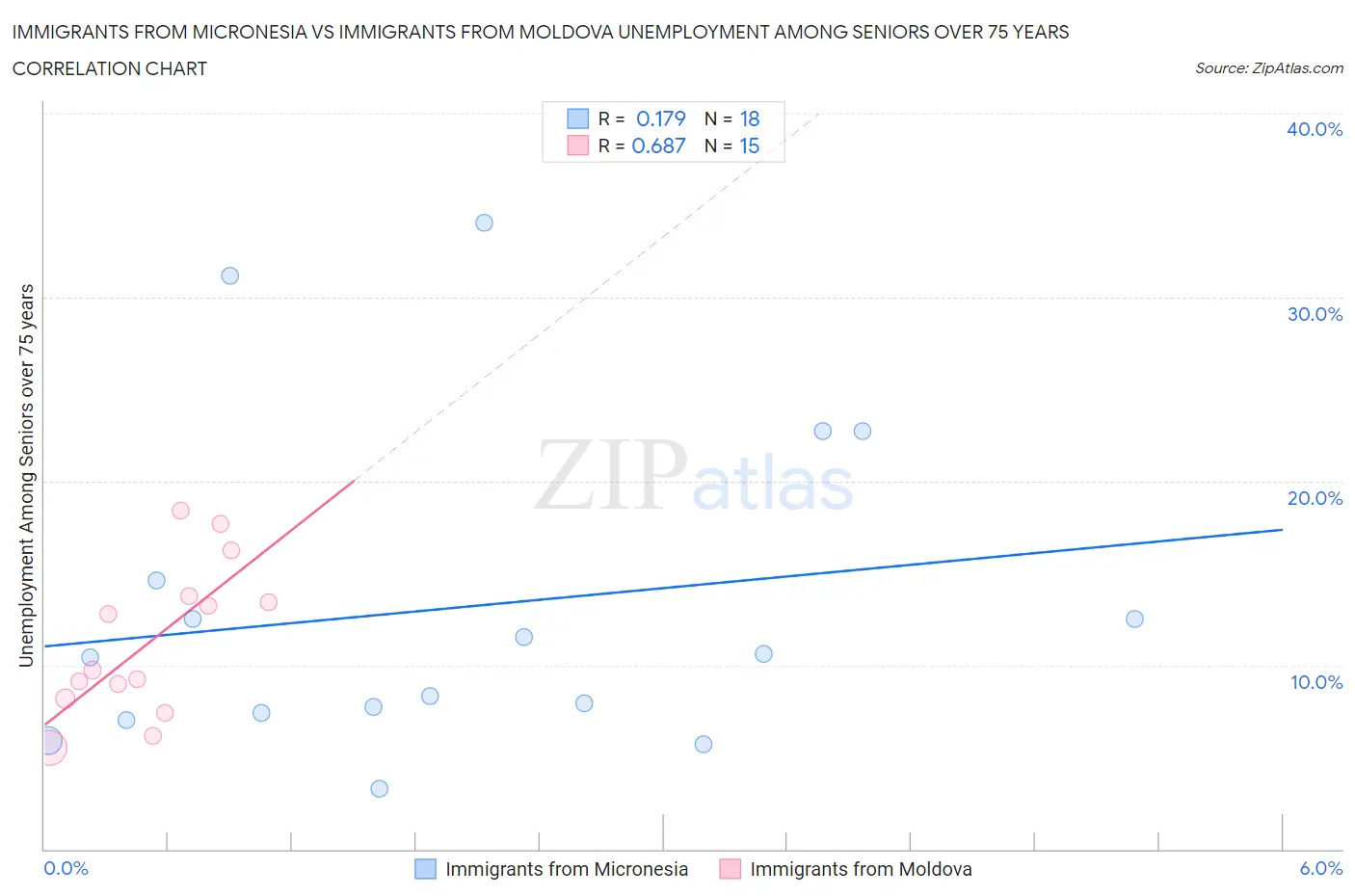 Immigrants from Micronesia vs Immigrants from Moldova Unemployment Among Seniors over 75 years