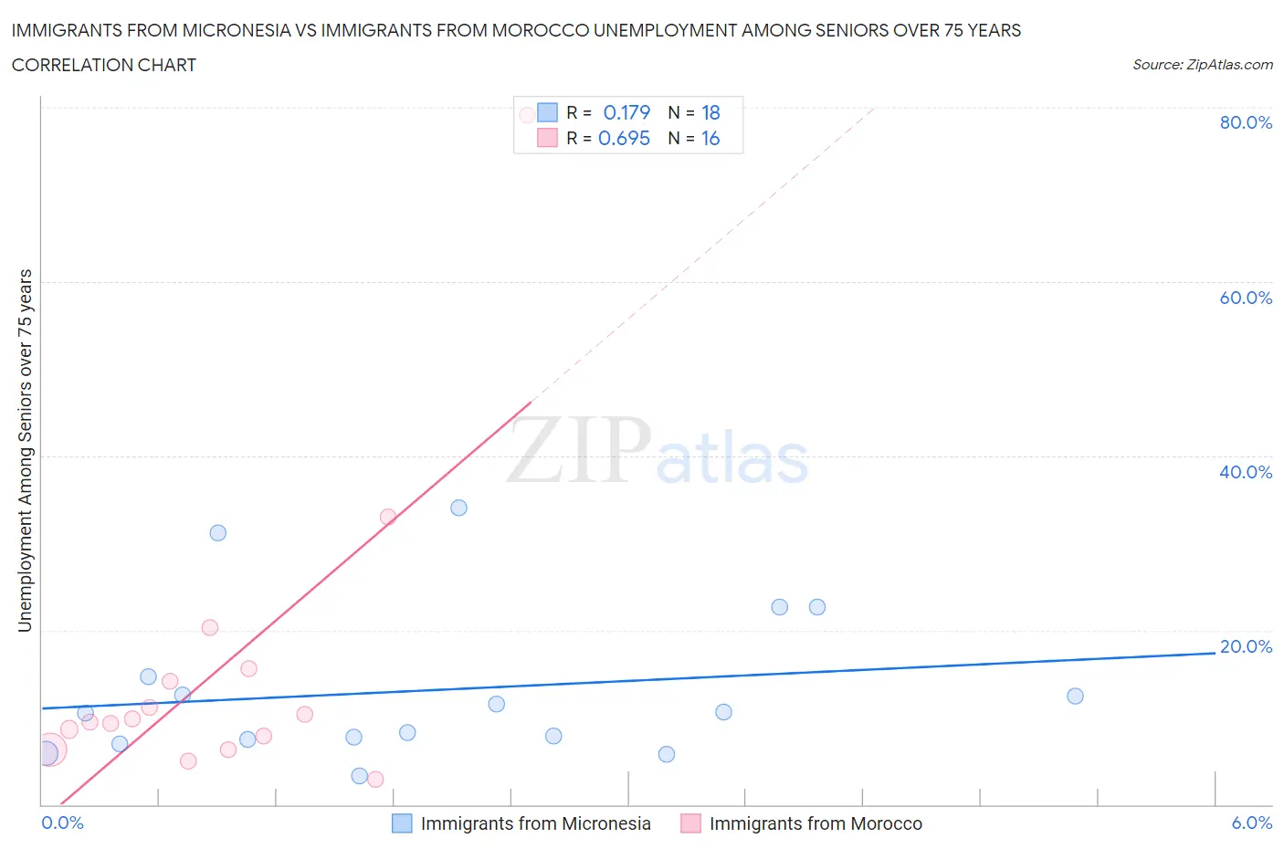 Immigrants from Micronesia vs Immigrants from Morocco Unemployment Among Seniors over 75 years