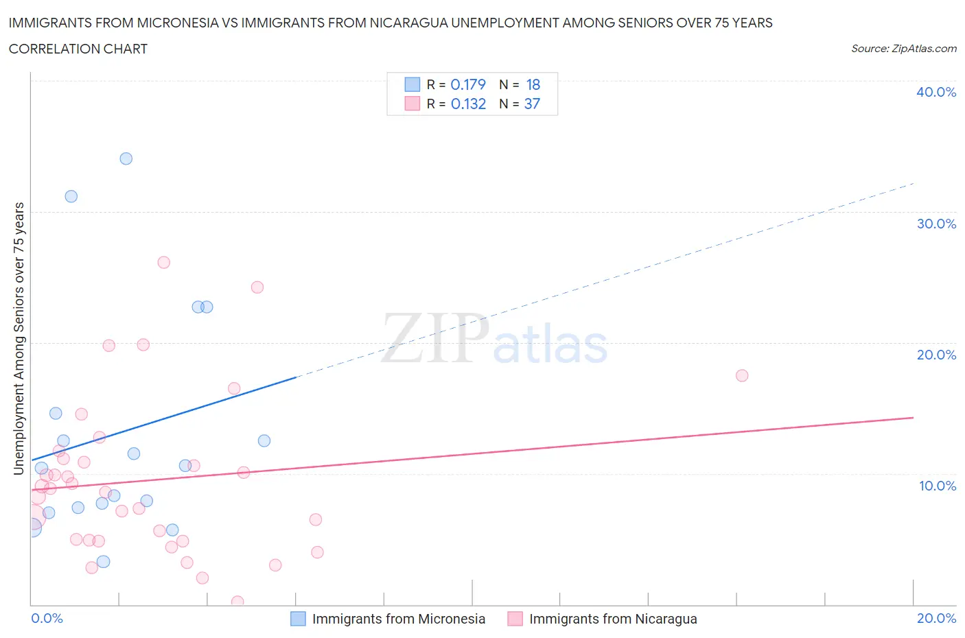 Immigrants from Micronesia vs Immigrants from Nicaragua Unemployment Among Seniors over 75 years